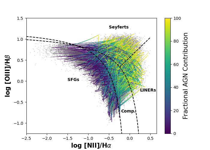 Fractional AGN Contribution